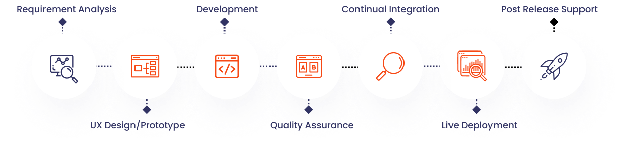 web development Process